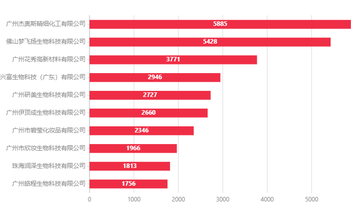 普通化妝品,備案數(shù)據(jù),國產(chǎn),進口