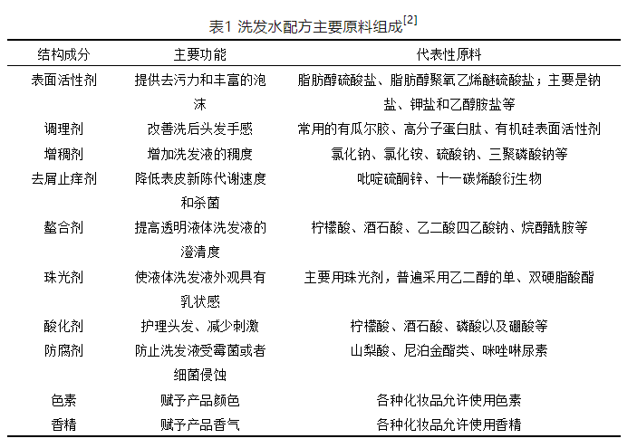 洗發(fā)水,頭發(fā),洗發(fā)水配方,去屑止癢,氨基酸型洗發(fā)水,無(wú)硅油洗發(fā)水